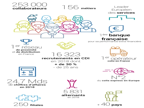 Chiffres clés : 250000 collaborateurs (Maison-mère et filiales), 156 métiers, leader européen des services, 1ère banque française pour sa performance extra-financière, 1er réseau de proximité et de distribution de France, 1er opérateur colis en France, 16323 recrutements en CDI en 2018 dont + de 30% de - de 25 ans, 5831 alternants, 2ème opérateur colis express en Europe, 24,7 milliards de chiffre d'affaires, 250 filiales, un Groupe présent dans plus de 40 pays.